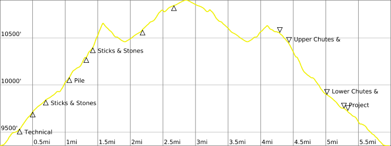 Elevation Profile